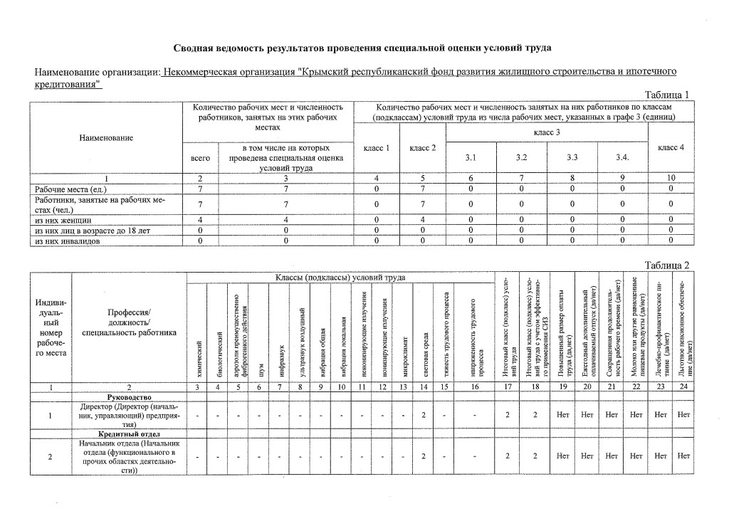 1Сводная ведомость результатов проведения СОУТ 1 от 12.08.2015