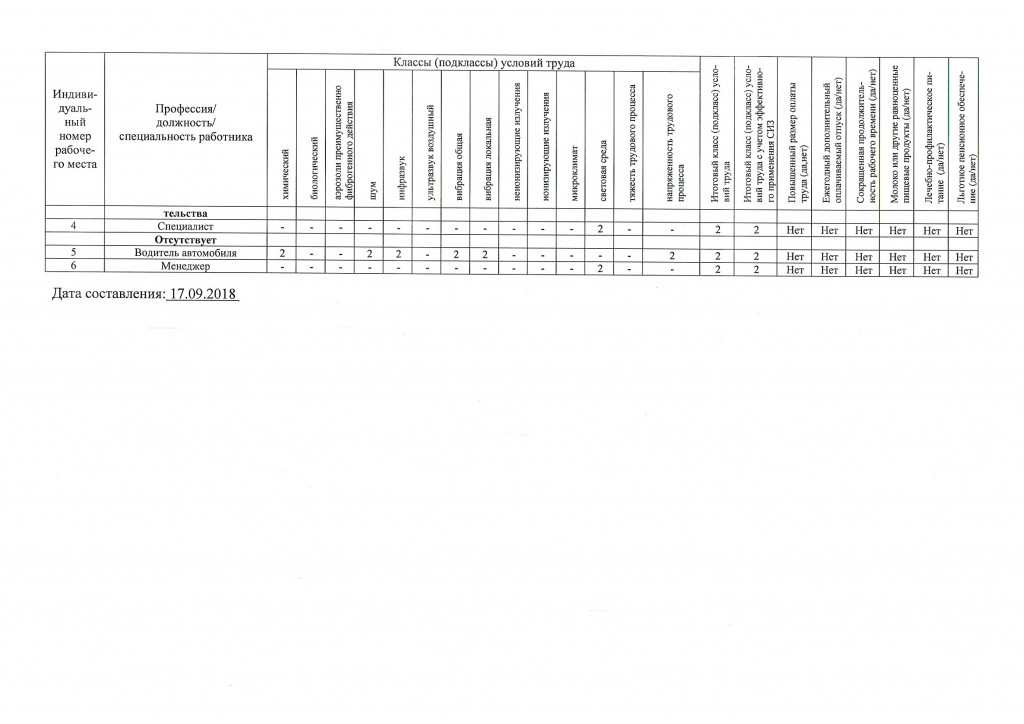 Сводная ведомость результатов проведения специальной оценки условий труда от 17.09.2018 г. 2