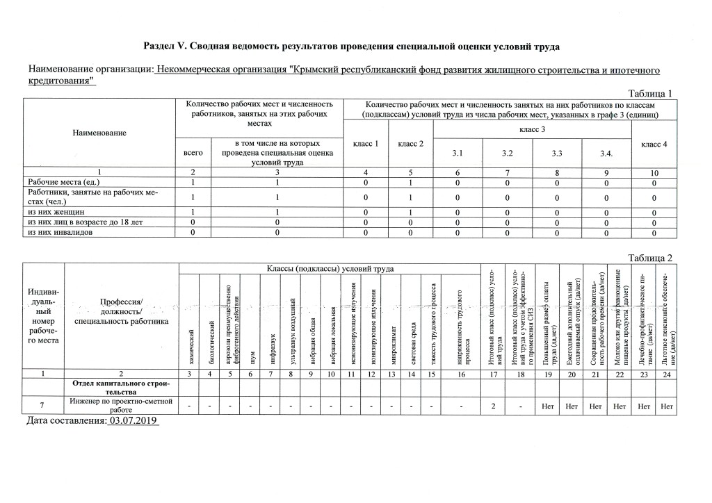 Сводная ведомость результатов проведения СОУТ